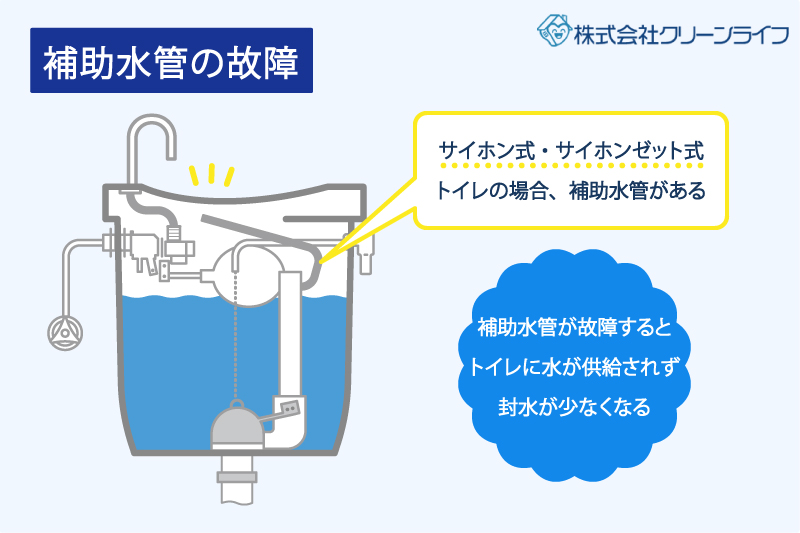 補助水管の故障