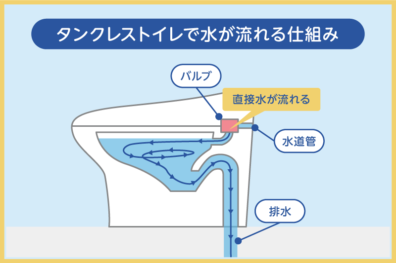 タンクレストイレで水が流れる仕組み