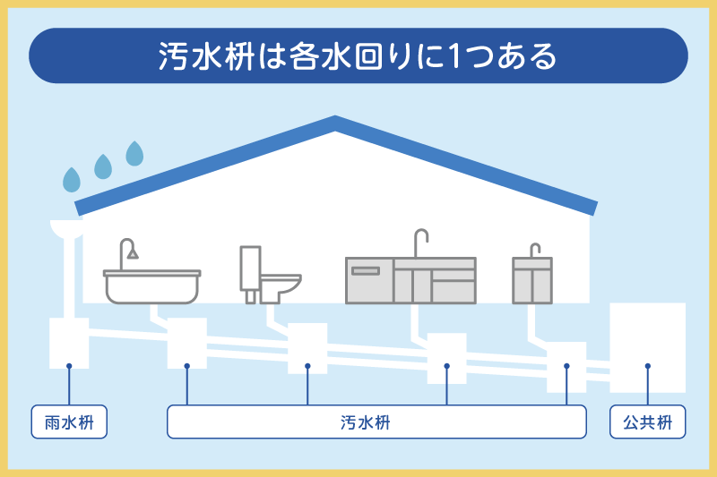 汚水枡は各水回りに1つある