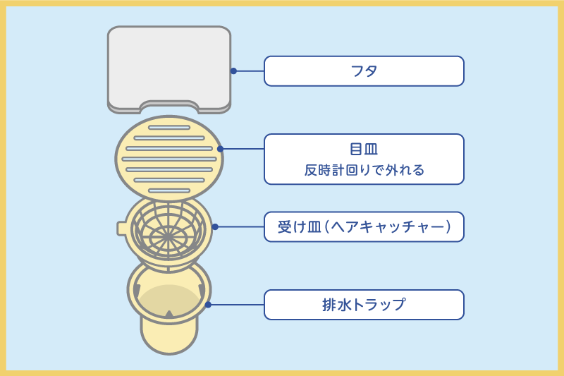 お風呂の排水口