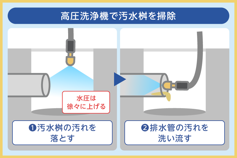 高圧洗浄機で汚水桝を掃除