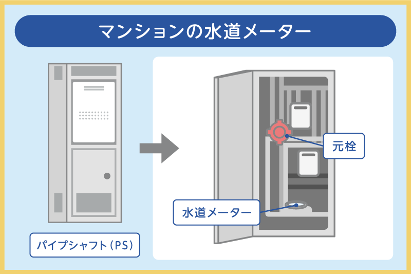 マンションの水道メーター